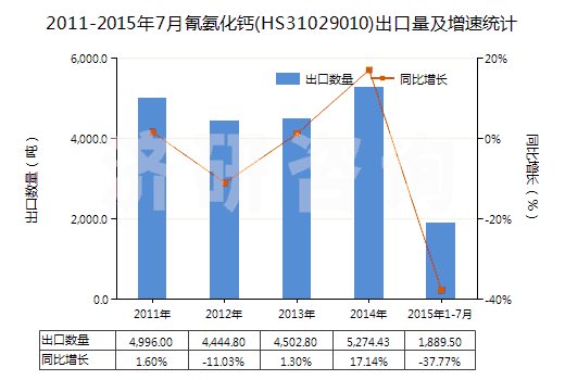 2011-2015年7月氰氨化鈣(HS31029010)出口量及增速統(tǒng)計(jì)